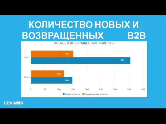 КОЛИЧЕСТВО НОВЫХ И ВОЗВРАЩЕННЫХ В2В КЛИЕНТОВ ПО МАГАЗИНУ В АВГУСТЕ