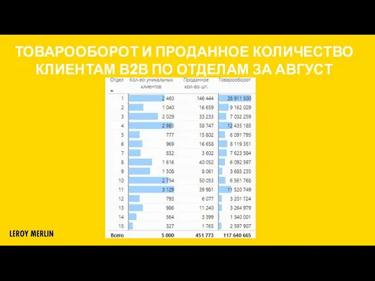 ТОВАРООБОРОТ И ПРОДАННОЕ КОЛИЧЕСТВО КЛИЕНТАМ В2В ПО ОТДЕЛАМ ЗА АВГУСТ