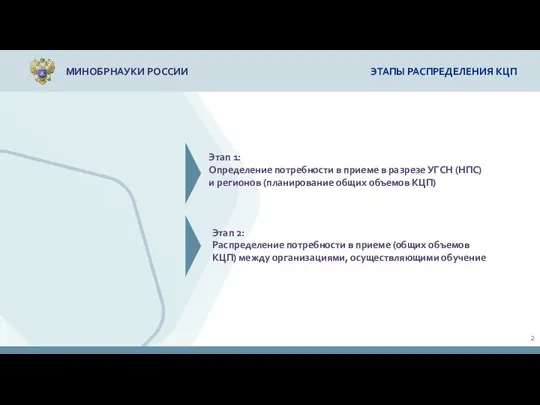 МИНОБРНАУКИ РОССИИ ЭТАПЫ РАСПРЕДЕЛЕНИЯ КЦП Этап 1: Определение потребности в приеме в