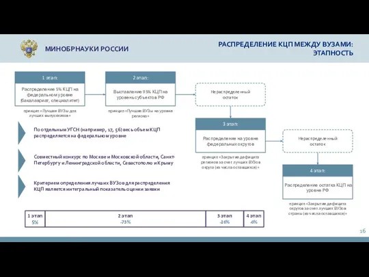 МИНОБРНАУКИ РОССИИ РАСПРЕДЕЛЕНИЕ КЦП МЕЖДУ ВУЗАМИ: ЭТАПНОСТЬ Выставление 95% КЦП на уровень