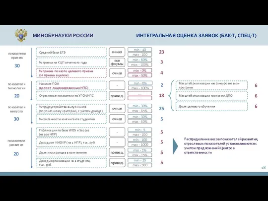 МИНОБРНАУКИ РОССИИ ИНТЕГРАЛЬНАЯ ОЦЕНКА ЗАЯВОК (БАК-Т, СПЕЦ-Т) Наличие ПОА (доля от лицензированных