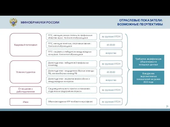 МИНОБРНАУКИ РОССИИ ОТРАСЛЕВЫЕ ПОКАЗАТЕЛИ: ВОЗМОЖНЫЕ ПЕСРПЕКТИВЫ ППС, имеющие ученую степень по профильным