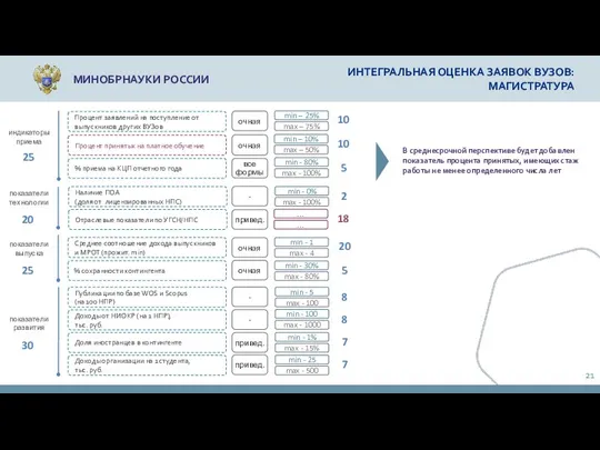 МИНОБРНАУКИ РОССИИ ИНТЕГРАЛЬНАЯ ОЦЕНКА ЗАЯВОК ВУЗОВ: МАГИСТРАТУРА Процент заявлений на поступление от