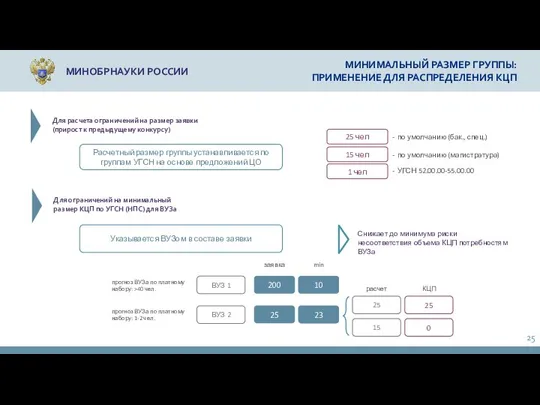 МИНОБРНАУКИ РОССИИ МИНИМАЛЬНЫЙ РАЗМЕР ГРУППЫ: ПРИМЕНЕНИЕ ДЛЯ РАСПРЕДЕЛЕНИЯ КЦП Расчетный размер группы