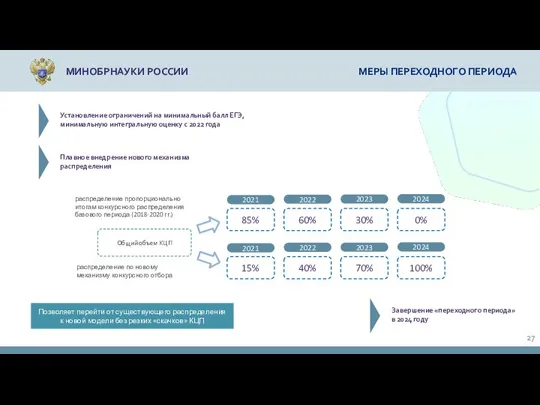 МИНОБРНАУКИ РОССИИ МЕРЫ ПЕРЕХОДНОГО ПЕРИОДА Общий объем КЦП 85% 15% распределение пропорционально