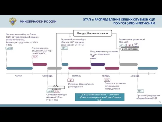 МИНОБРНАУКИ РОССИИ ЭТАП 1: РАСПРЕДЕЛЕНИЕ ОБЩИХ ОБЪЕМОВ КЦП ПО УГСН (НПС) И