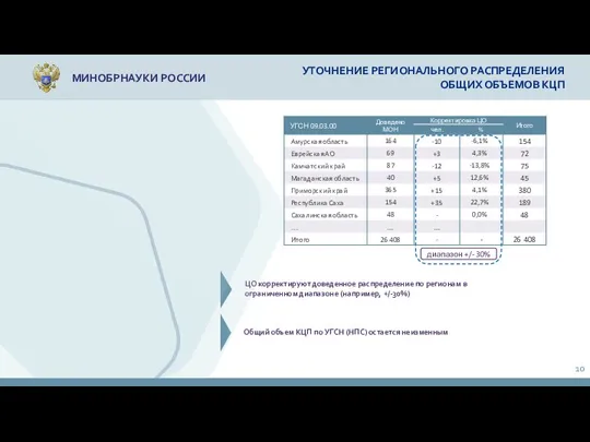 МИНОБРНАУКИ РОССИИ УТОЧНЕНИЕ РЕГИОНАЛЬНОГО РАСПРЕДЕЛЕНИЯ ОБЩИХ ОБЪЕМОВ КЦП диапазон +/- 30% 10