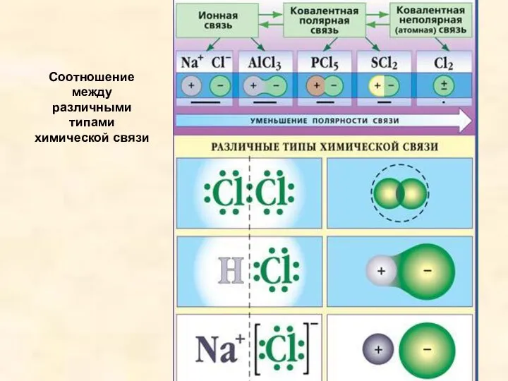 Соотношение между различными типами химической связи