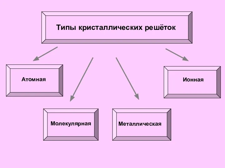 Типы кристаллических решёток Атомная Ионная Молекулярная Металлическая