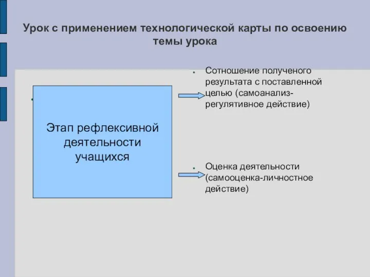 Урок с применением технологической карты по освоению темы урока Этап рефлексивной деятельности