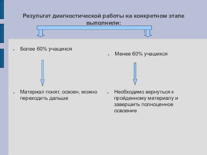 Результат диагностической работы на конкретном этапе выполнили: Более 60% учащихся Менее 60%