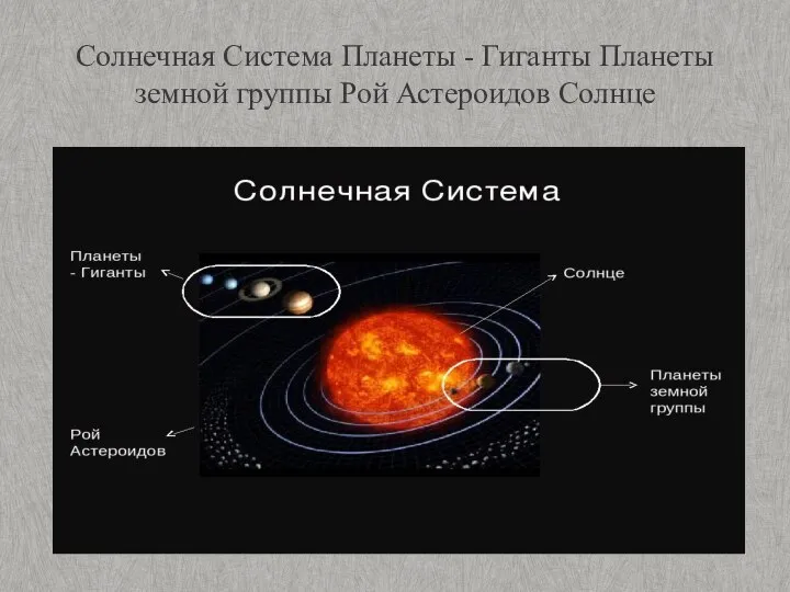 Солнечная Система Планеты - Гиганты Планеты земной группы Рой Астероидов Солнце