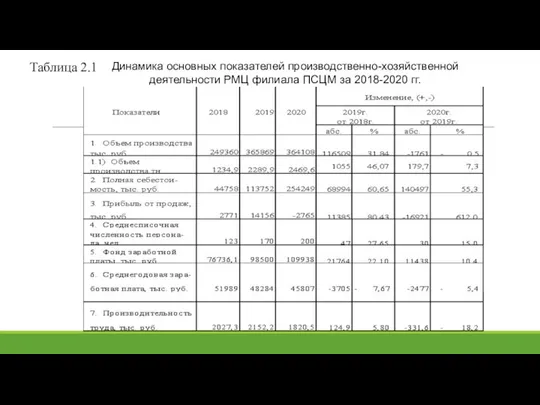 Динамика основных показателей производственно-хозяйственной деятельности РМЦ филиала ПСЦМ за 2018-2020 гг. Таблица 2.1