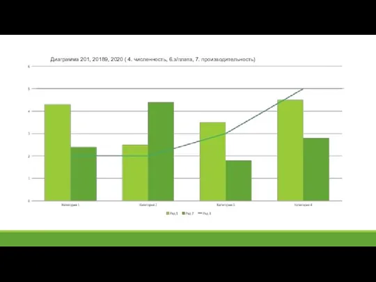 Диаграмма 201, 20189, 2020 ( 4. численность, 6.з/плата, 7. производительность)