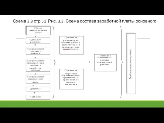 Схема 3.3 стр 51 Рис. 3.3. Схема состава заработной платы основного рабочего