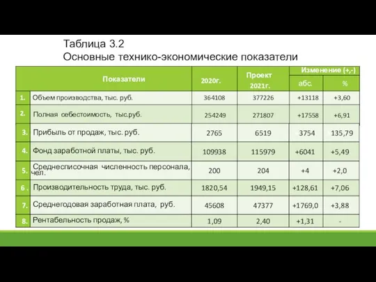 Таблица 3.2 Основные технико-экономические показатели