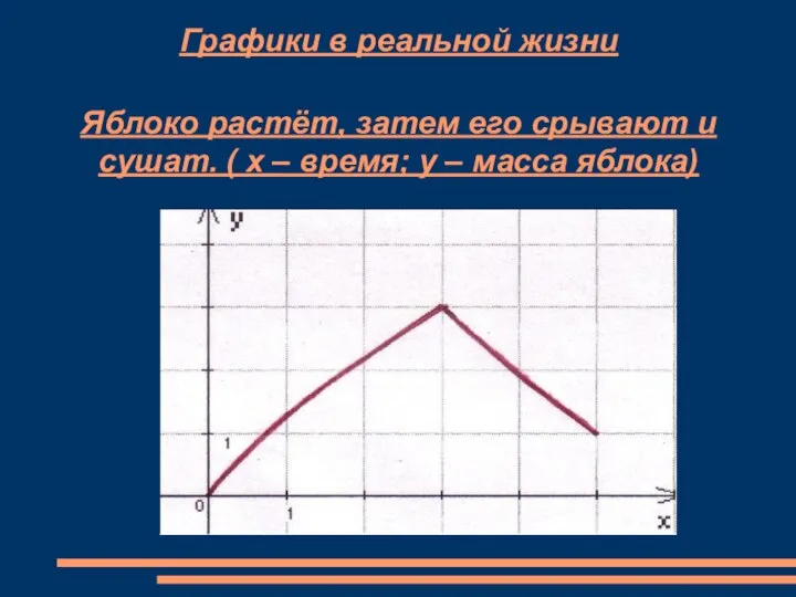 Графики в реальной жизни Яблоко растёт, затем его срывают и сушат. (