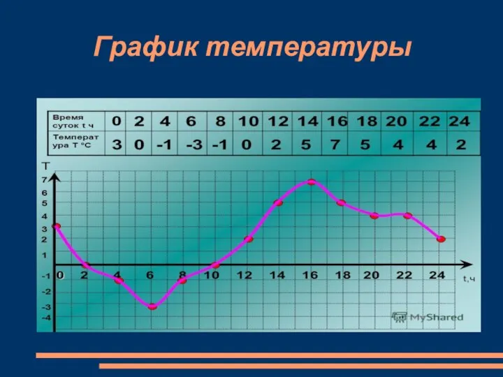 График температуры