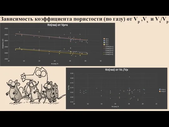 Зависимость коэффициента пористости (по газу) от Vp ,Vs и Vs/Vp