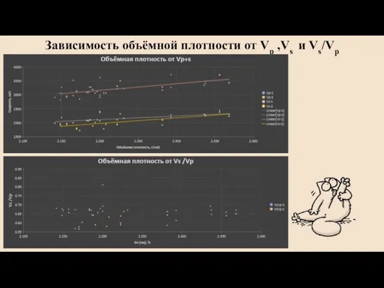 Зависимость объёмной плотности от Vp ,Vs и Vs/Vp