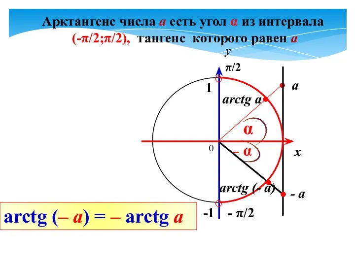 Арктангенс числа а есть угол α из интервала (-π/2;π/2), тангенс которого равен