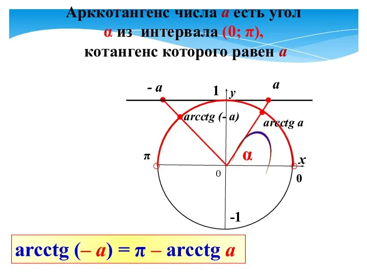 0 Арккотангенс числа а есть угол α из интервала (0; π), котангенс