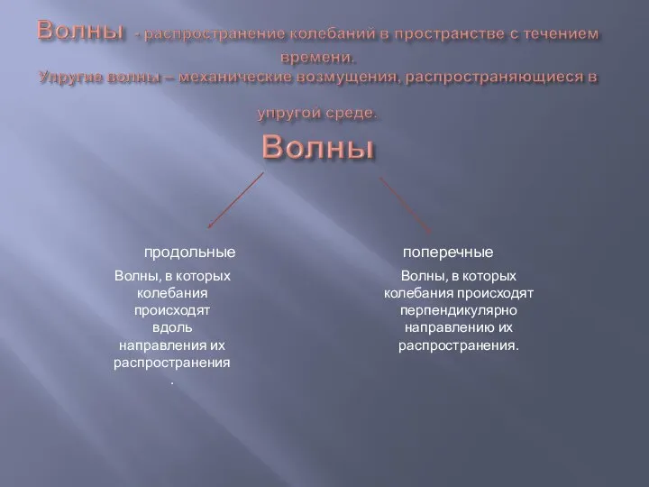 продольные поперечные Волны, в которых колебания происходят вдоль направления их распространения. Волны,