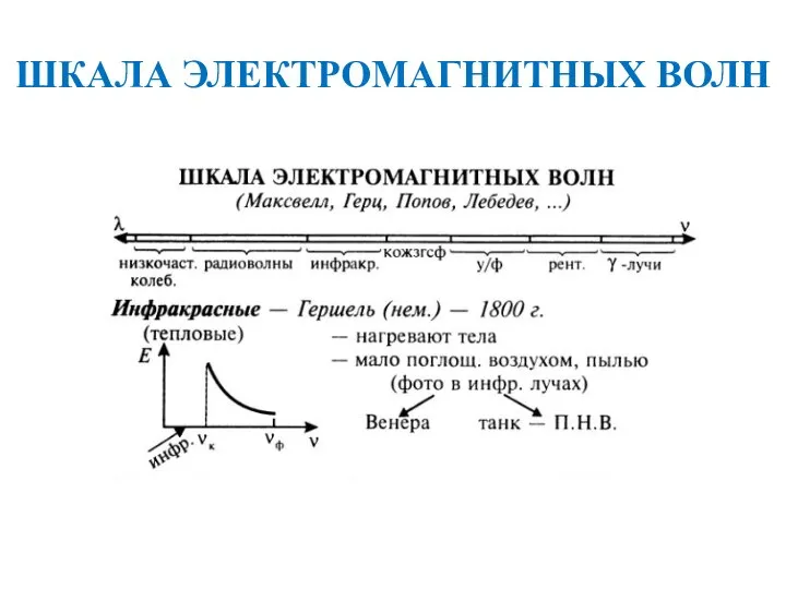 ШКАЛА ЭЛЕКТРОМАГНИТНЫХ ВОЛН