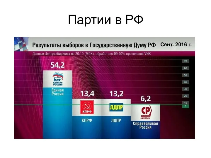 Партии в РФ Сент. 2016 г.