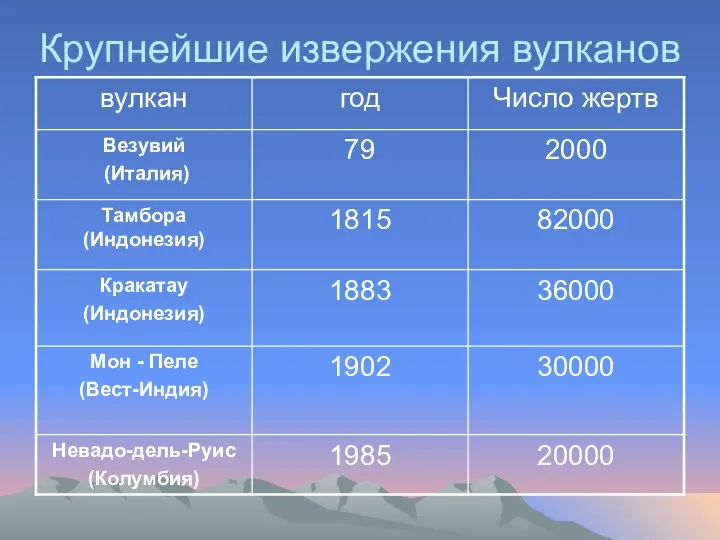 Крупнейшие извержения вулканов