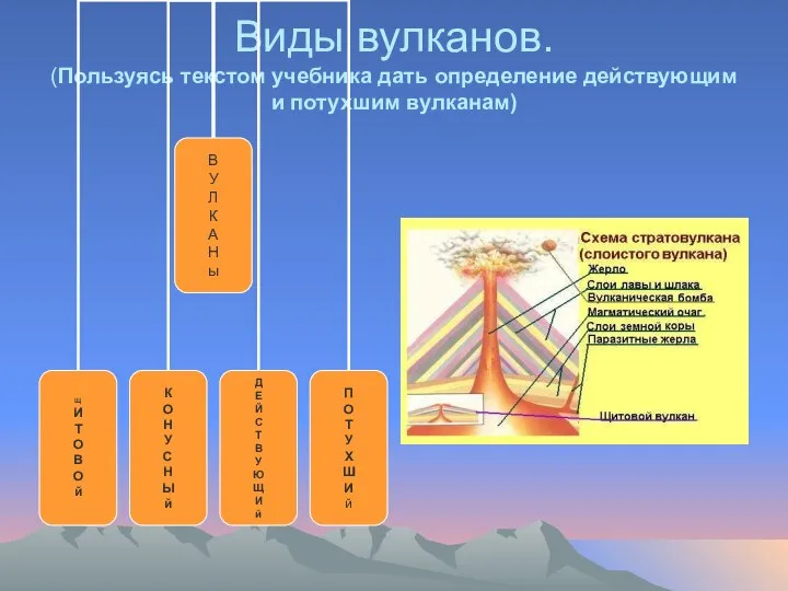 Виды вулканов. (Пользуясь текстом учебника дать определение действующим и потухшим вулканам)