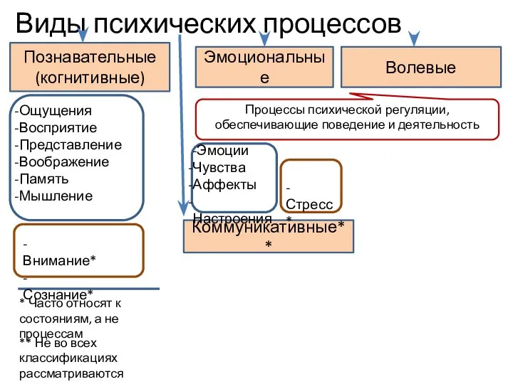 Познавательные (когнитивные) Виды психических процессов Эмоциональные Волевые Коммуникативные** Ощущения Восприятие Представление Воображение