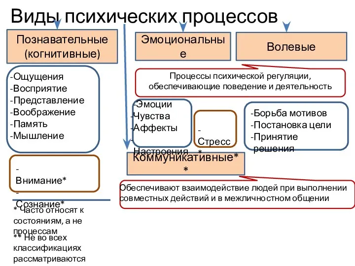 Познавательные (когнитивные) Виды психических процессов Эмоциональные Волевые Коммуникативные** Ощущения Восприятие Представление Воображение