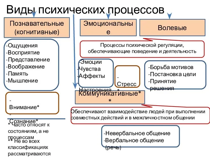 Познавательные (когнитивные) Виды психических процессов Эмоциональные Волевые Коммуникативные** Ощущения Восприятие Представление Воображение