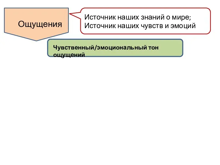 Ощущения Источник наших знаний о мире; Источник наших чувств и эмоций Чувственный/эмоциональный тон ощущений