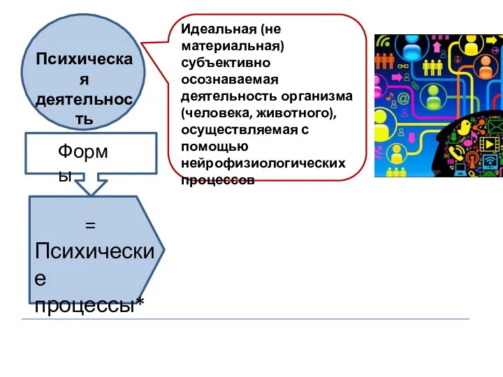 Психическая деятельность Идеальная (не материальная) субъективно осознаваемая деятельность организма (человека, животного), осуществляемая