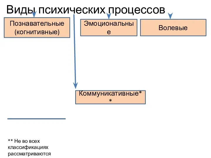 Познавательные (когнитивные) Виды психических процессов Эмоциональные Волевые Коммуникативные** ** Не во всех классификациях рассматриваются отдельно