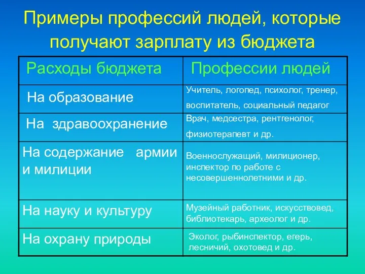 Примеры профессий людей, которые получают зарплату из бюджета Учитель, логопед, психолог, тренер,