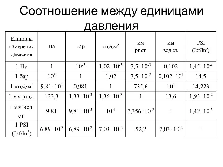 Соотношение между единицами давления