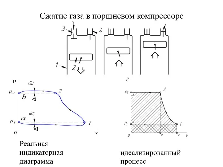 Сжатие газа в поршневом компрессоре Реальная индикаторная диаграмма идеализированный процесс Δ Δ