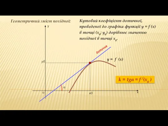 х у о y = f (x) х0 у0 Геометричний зміст похідної: