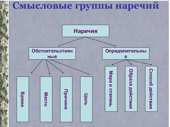 Смысловые группы наречий Наречия Обстоятельственные Определительные Время Мера и степень Причина Место