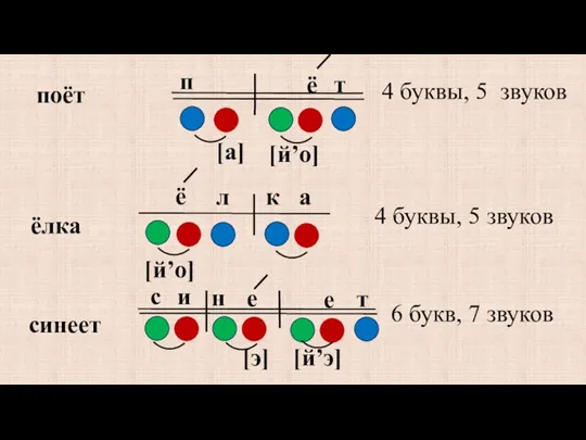 поёт 4 буквы, 5 звуков [й’о] ё т [а] п ёлка 4