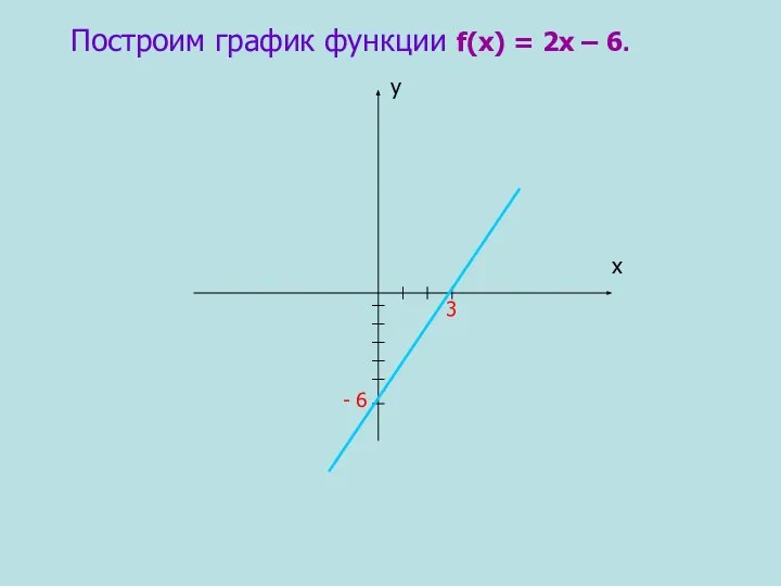 Построим график функции f(х) = 2х – 6. 3 - 6 х у