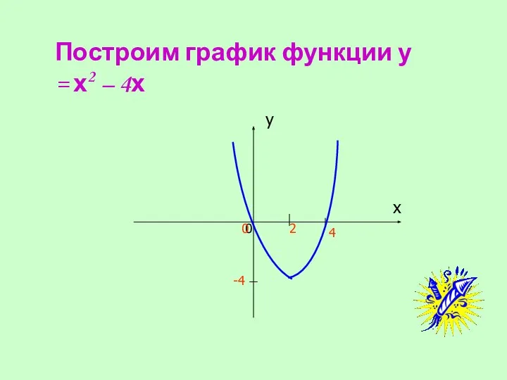 Построим график функции у = х2 – 4х 2 0 0 -4 4 х у