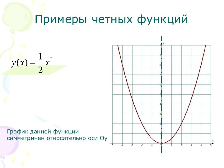 Примеры четных функций График данной функции симметричен относительно оси Оу