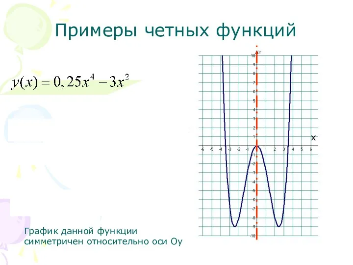 Примеры четных функций График данной функции симметричен относительно оси Оу х
