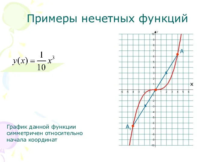 Примеры нечетных функций График данной функции симметричен относительно начала координат х А А 1