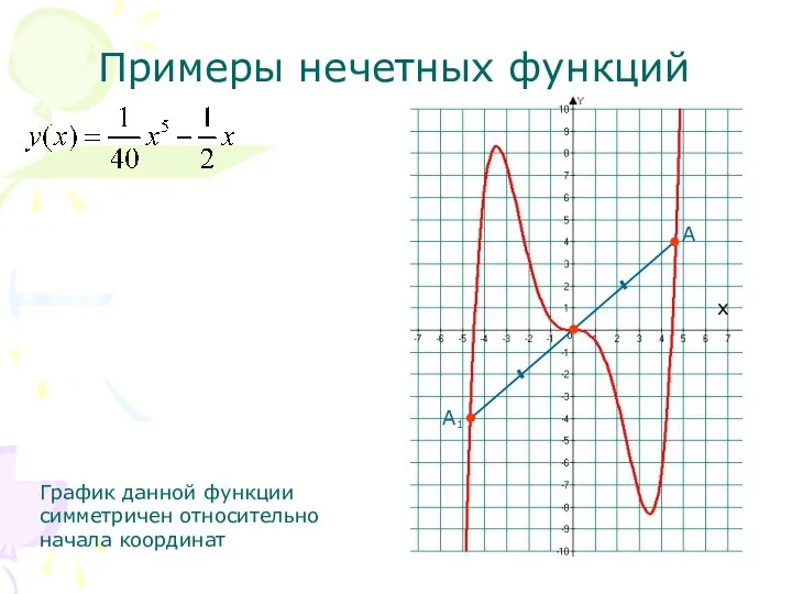 Примеры нечетных функций График данной функции симметричен относительно начала координат х А А 1