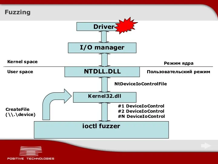 Fuzzing ioctl fuzzer NTDLL.DLL I/O manager Driver Kernel space User space Режим